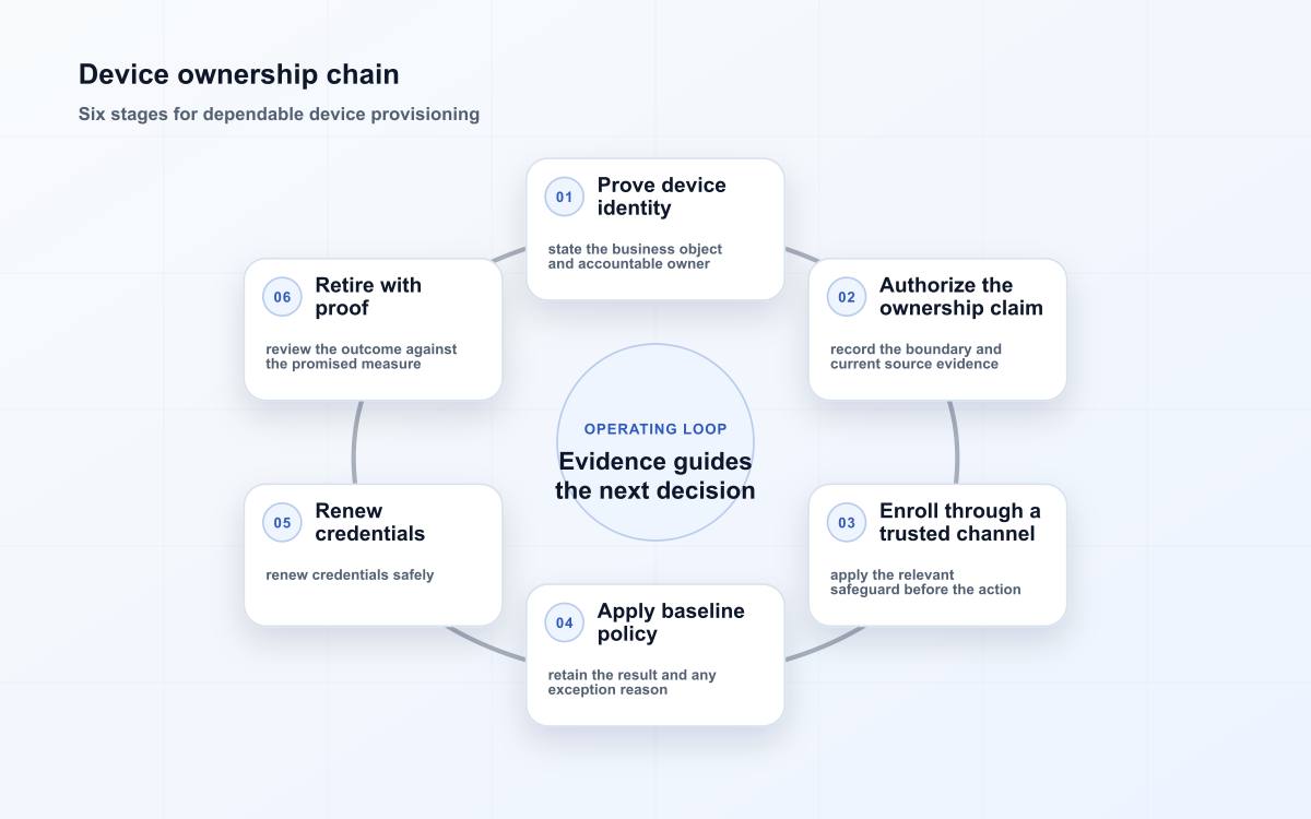 Device ownership chain