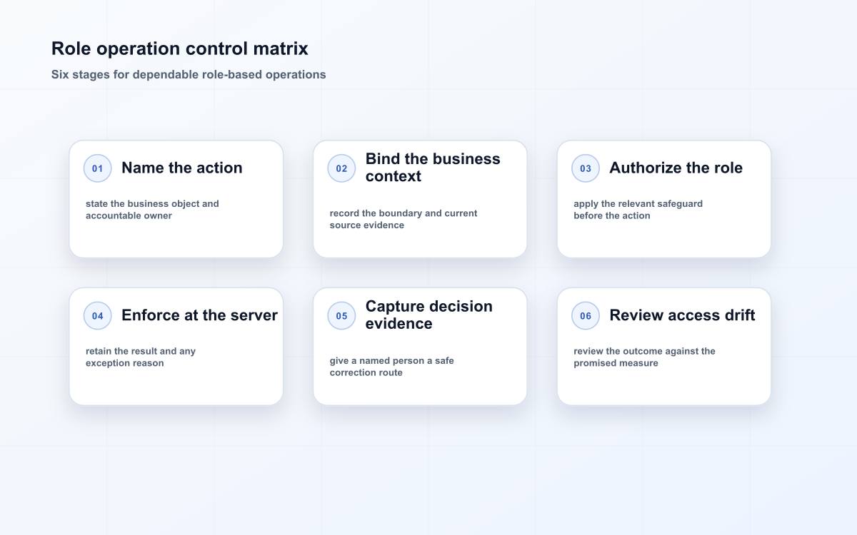Role operation control matrix