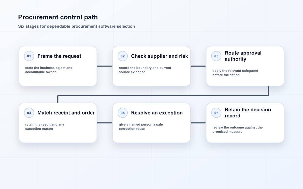 Procurement control path
