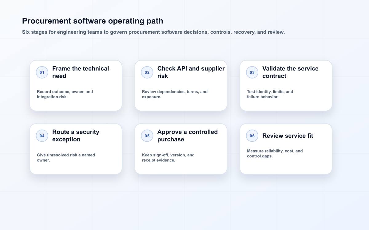 Procurement software operating path