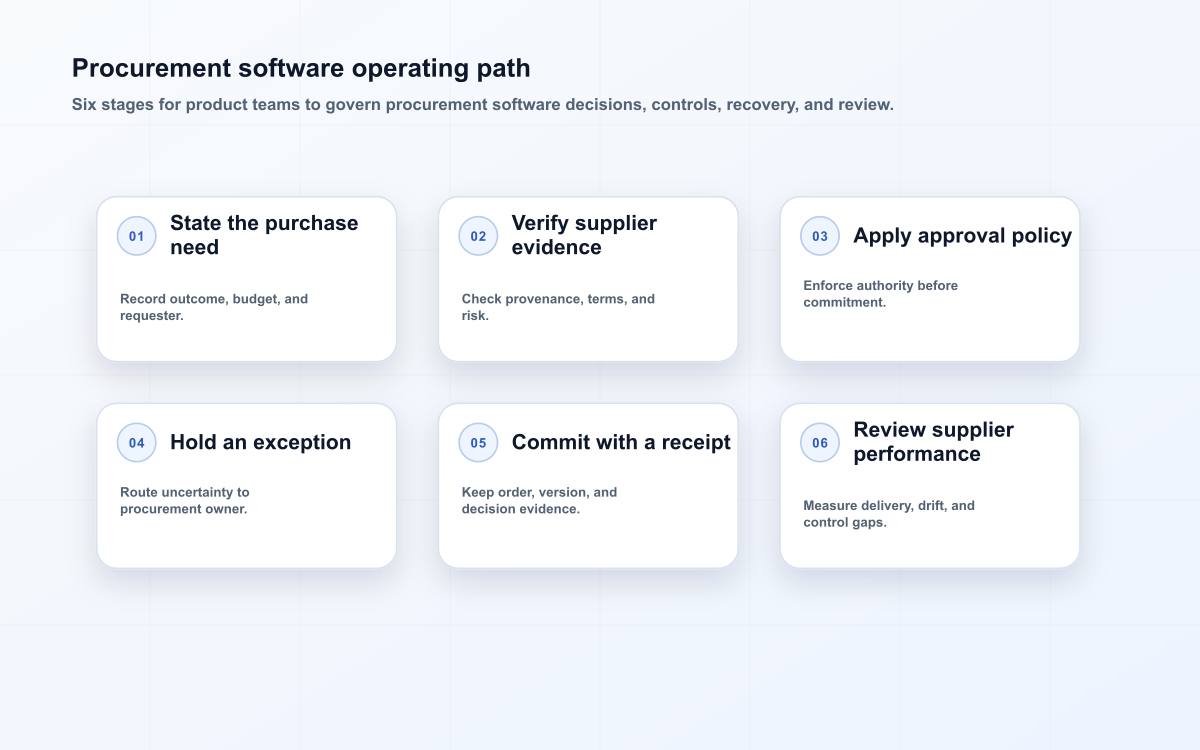 Procurement software operating path