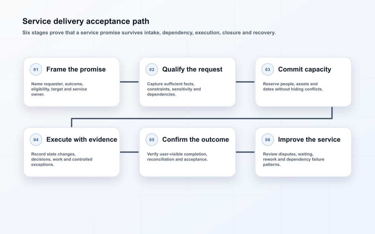 Service delivery acceptance path