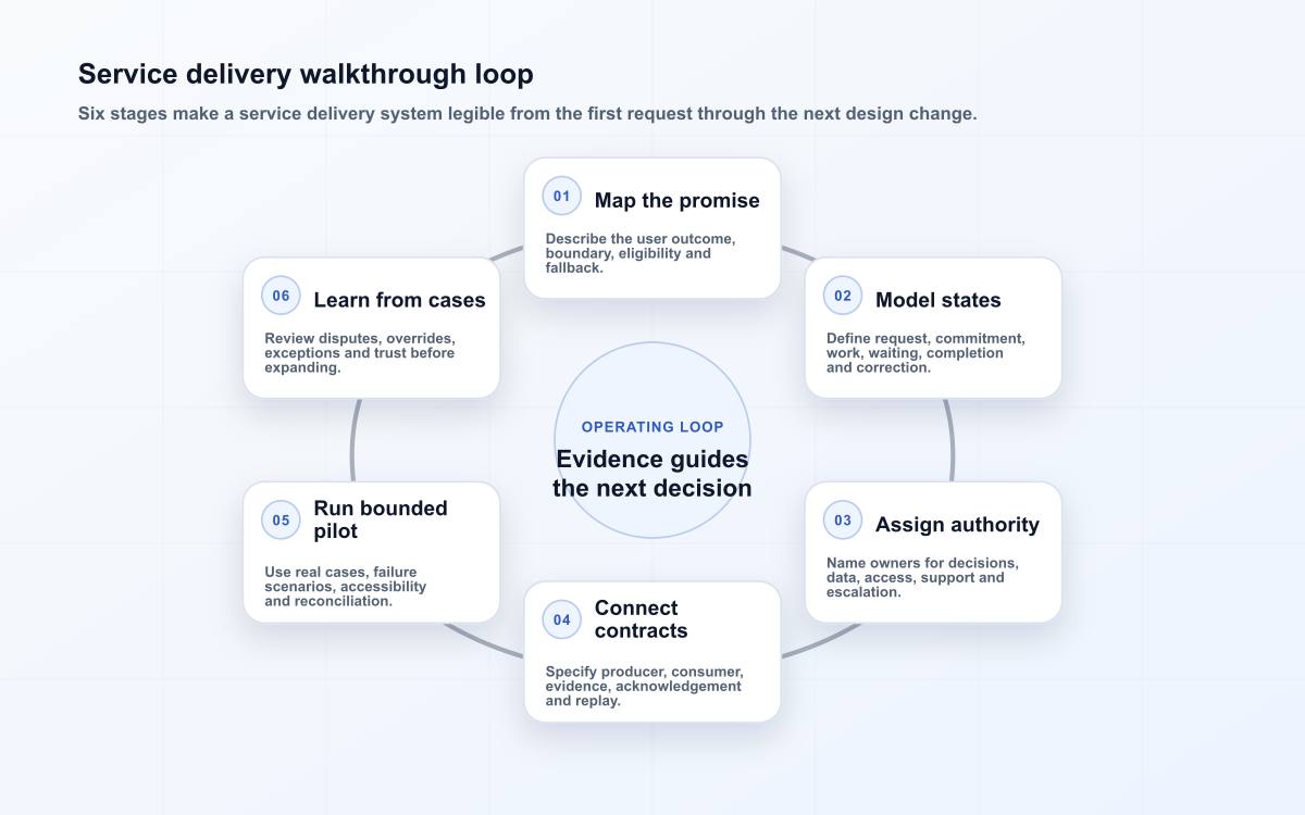 Service delivery walkthrough loop