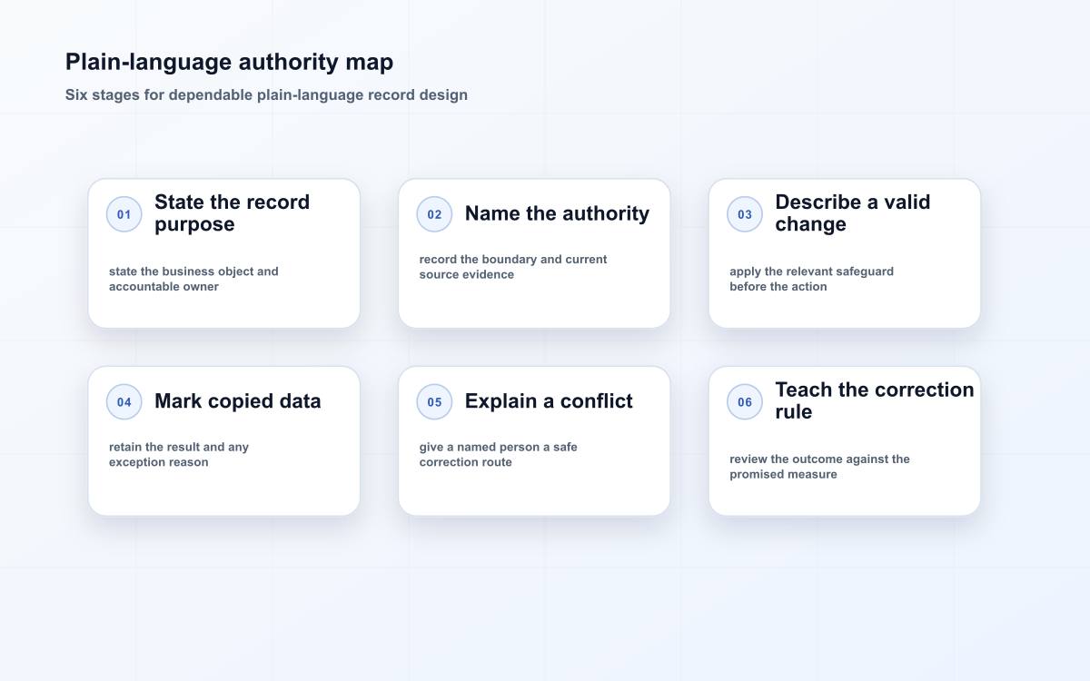 Plain-language authority map