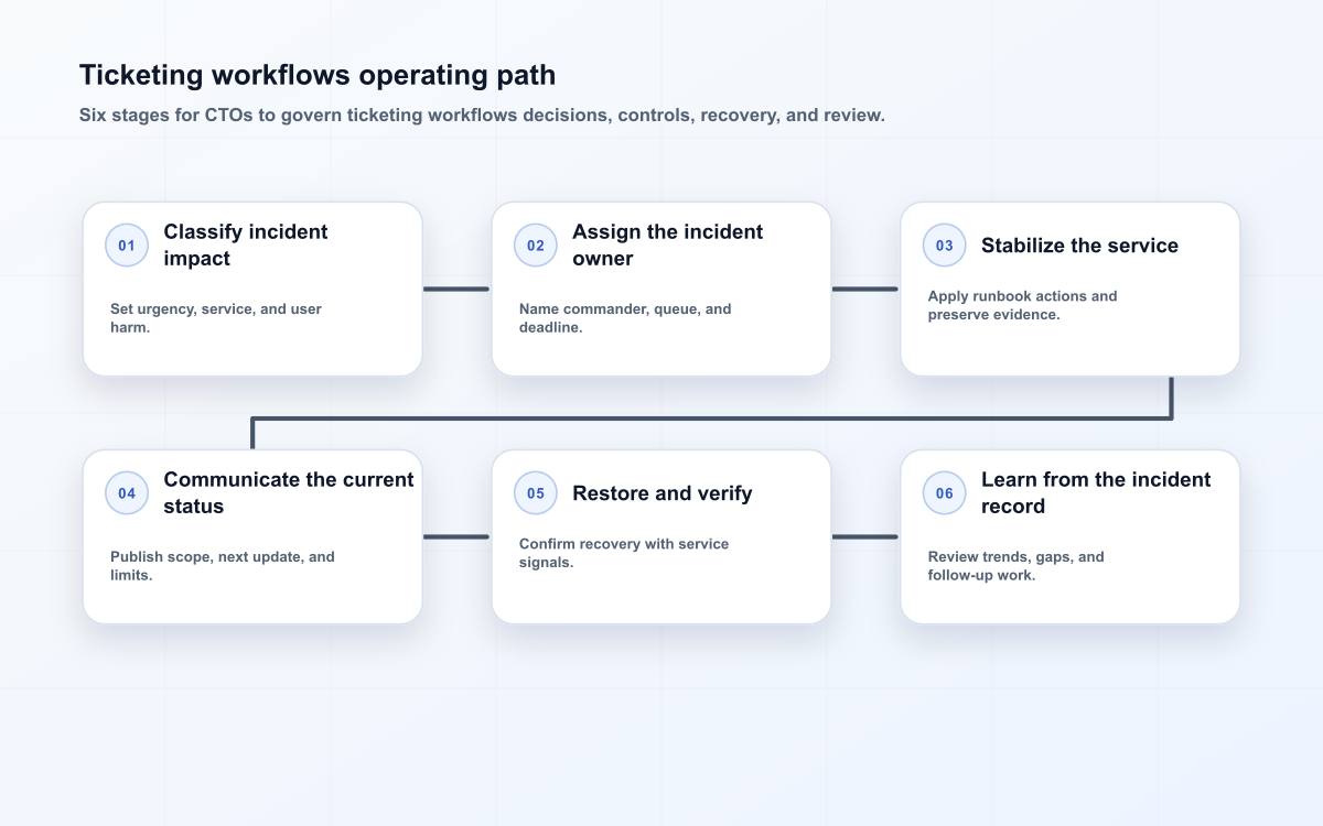 Ticketing workflows operating path