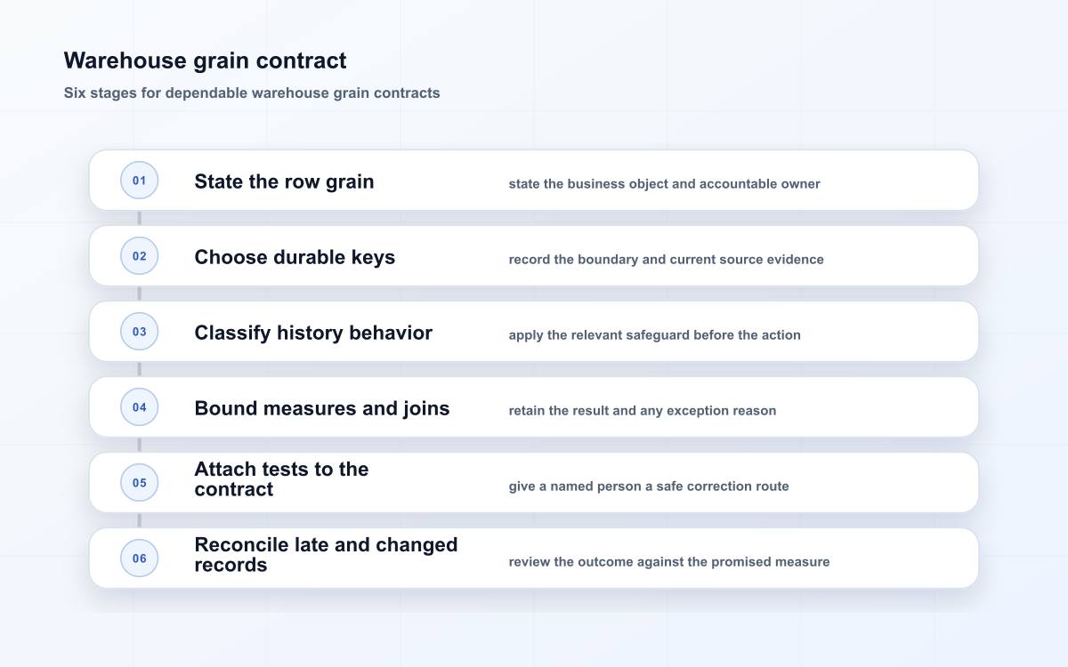 Warehouse grain contract
