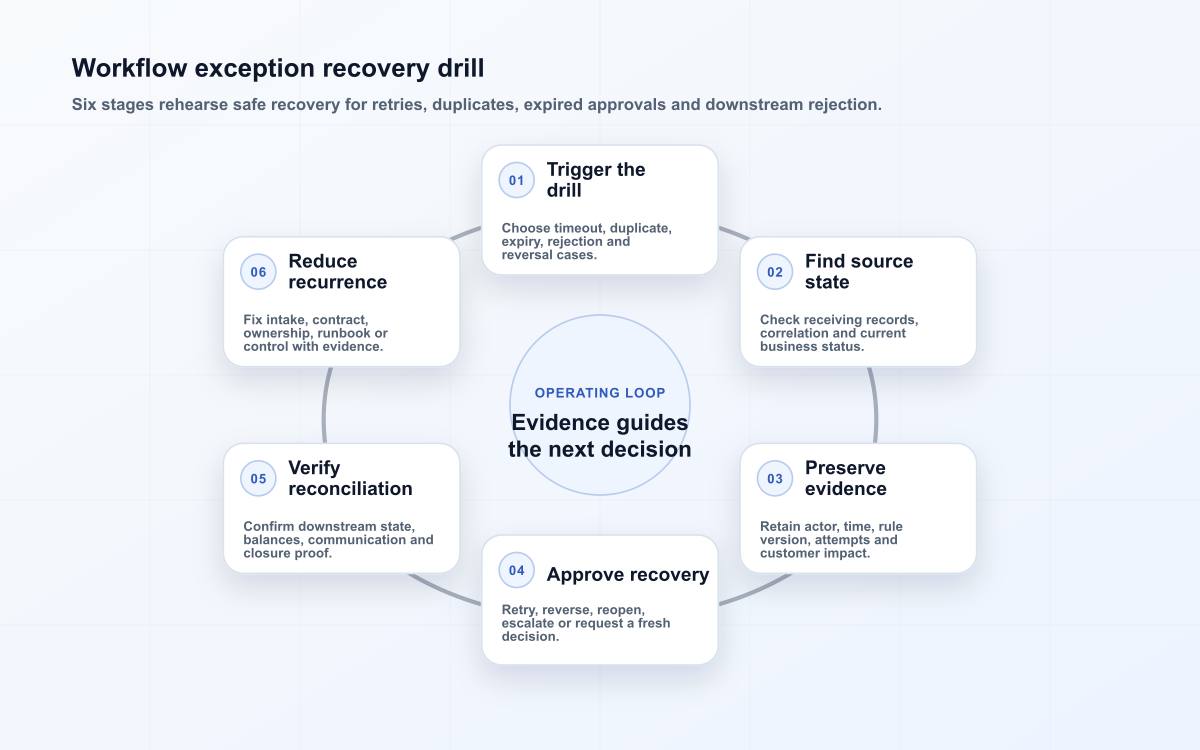 Workflow exception recovery drill