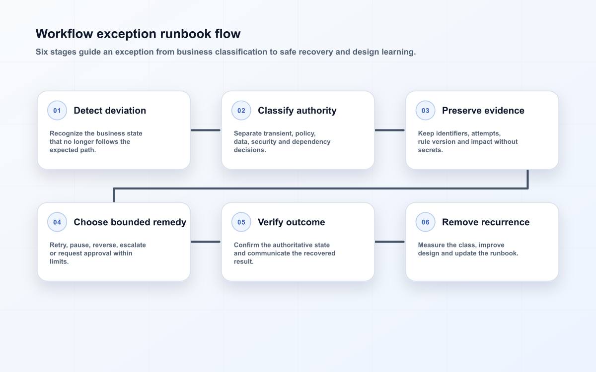 Workflow exception runbook flow