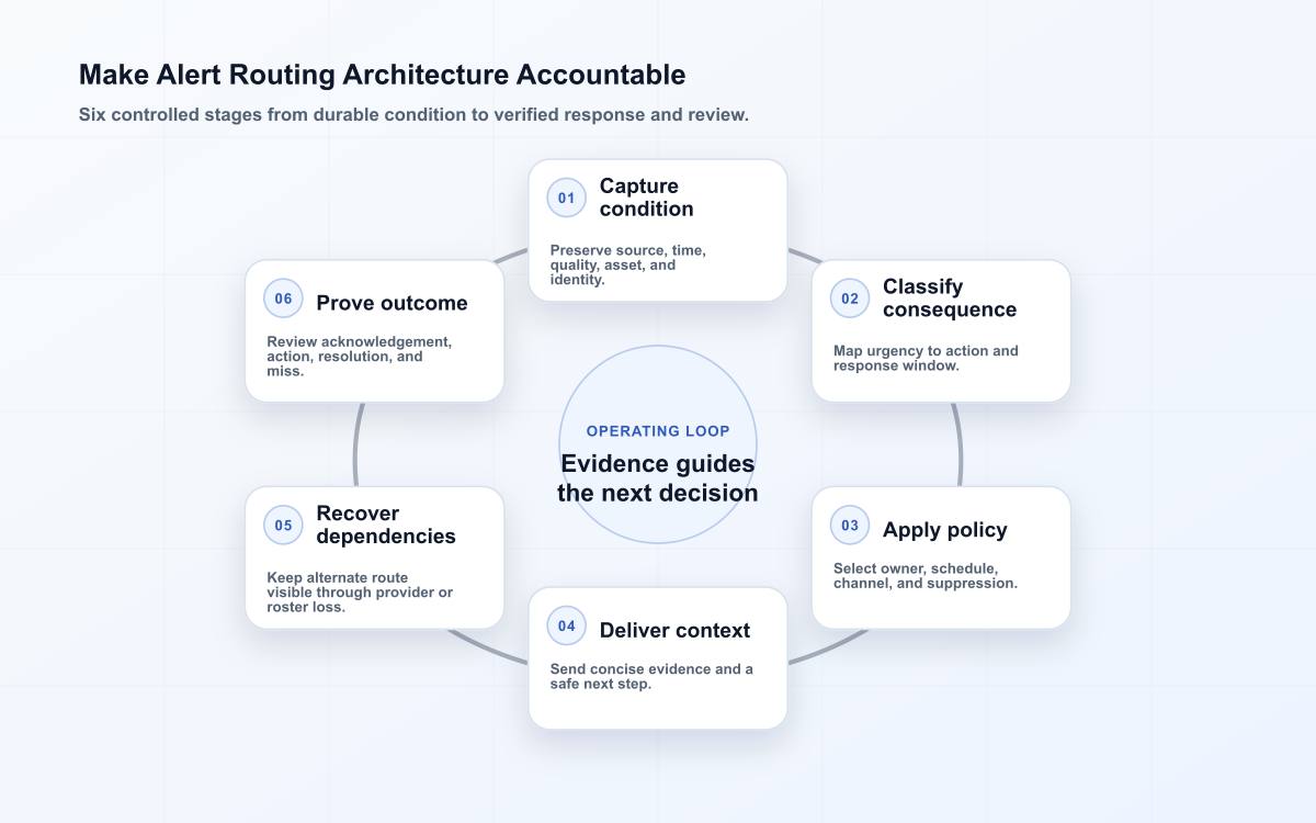 Six-stage alert routing architecture accountability path.