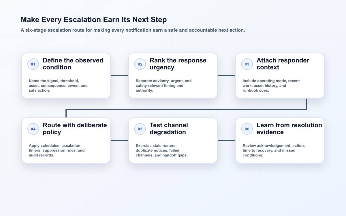 Make Every Escalation Earn Its Next Step