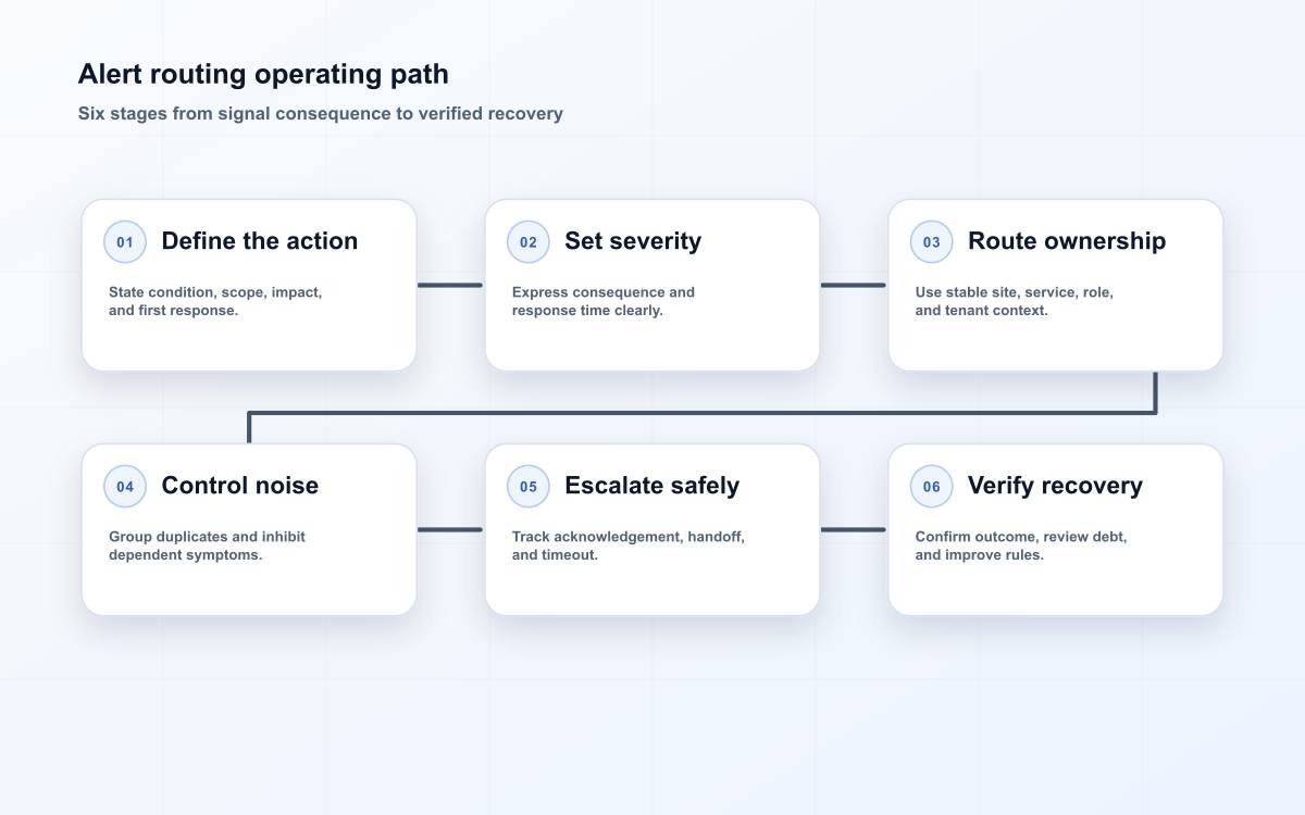 Alert routing operating path