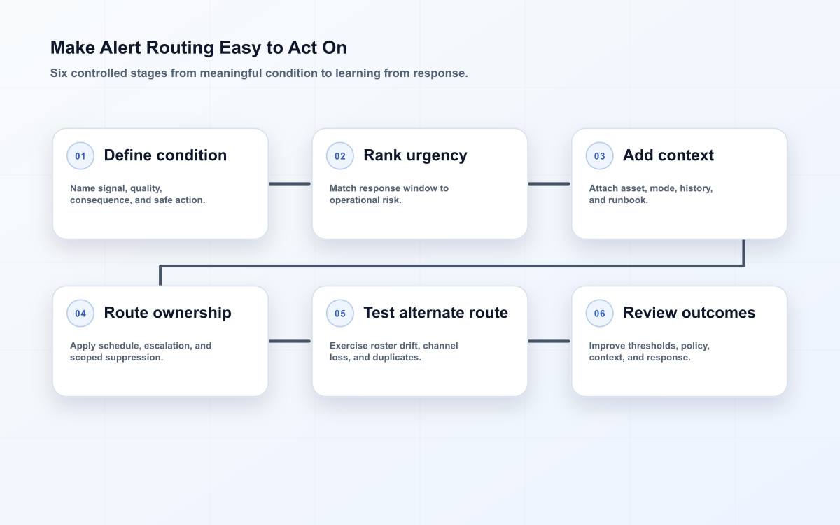 Six-stage alert routing loop from condition through review.
