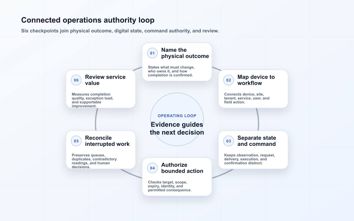 Connected operations authority loop