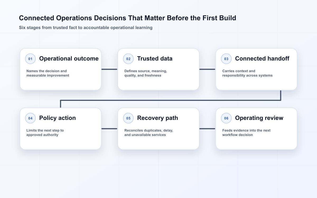 Connected Operations Decisions That Matter Before the First Build