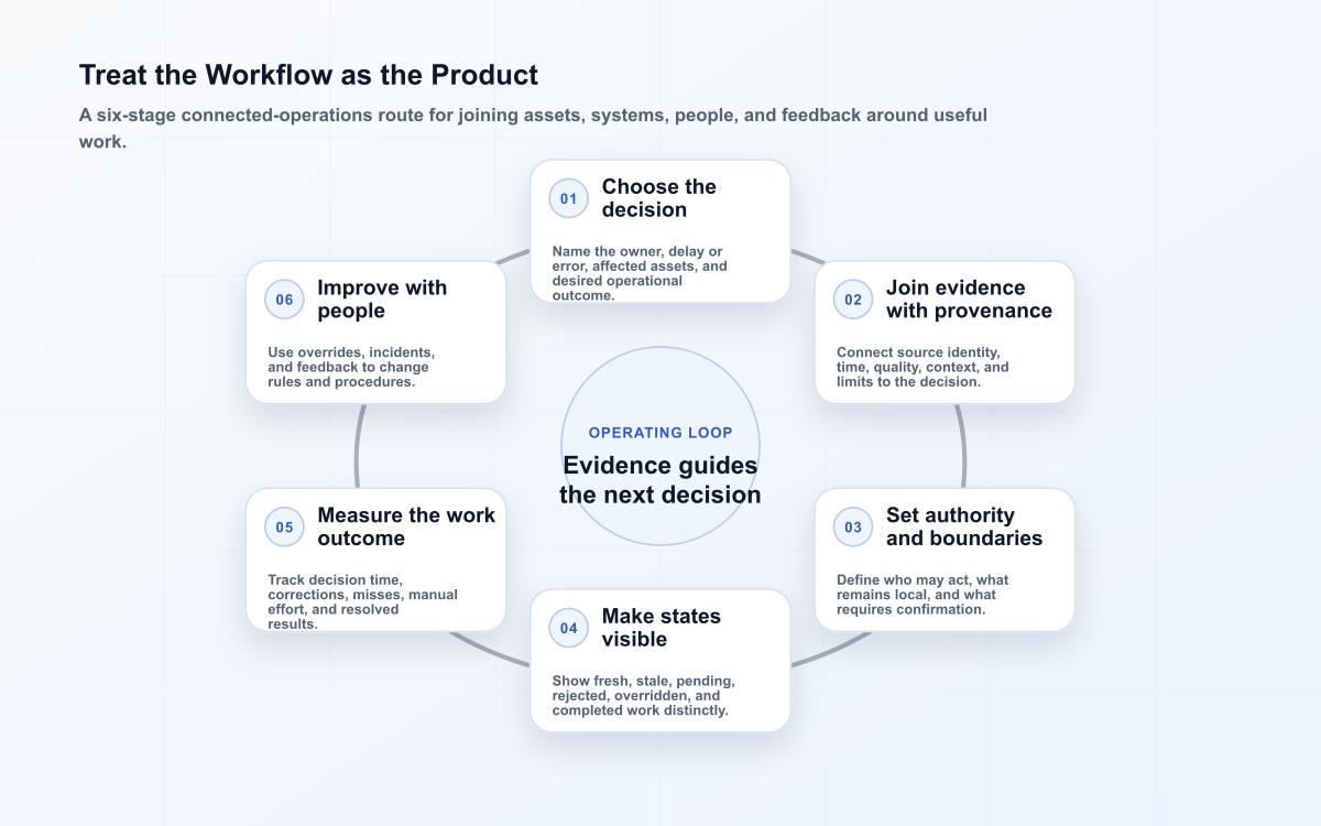 Treat the Workflow as the Product