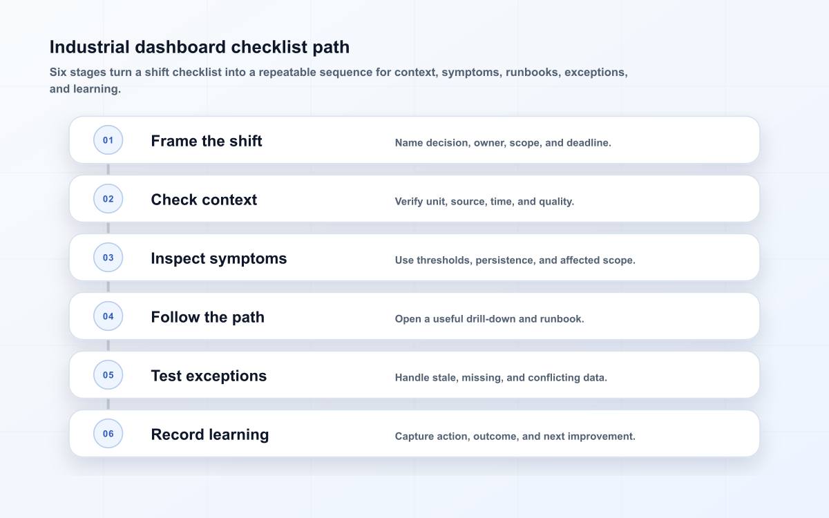 industrial dashboards checklist for reliable digital operations operating path showing six controlled stages from decision to review.