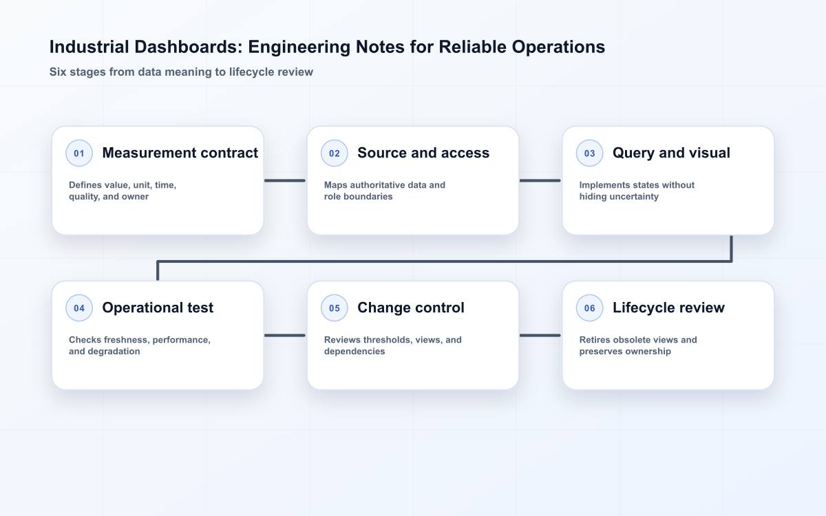 Industrial Dashboards: Engineering Notes for Reliable Operations