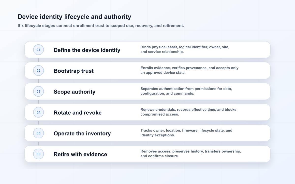 Device identity lifecycle and authority