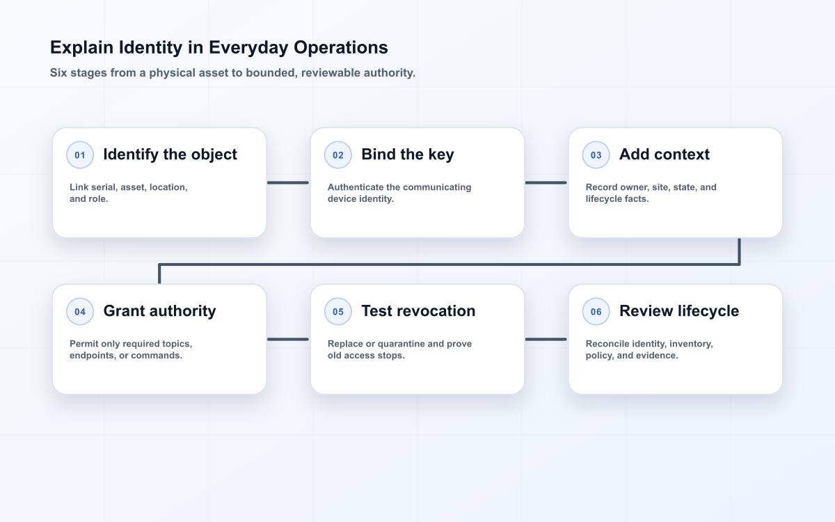 Explain Identity in Everyday Operations