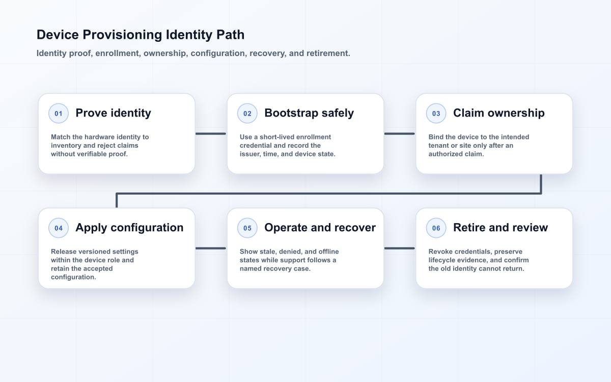 Device Provisioning Identity Path