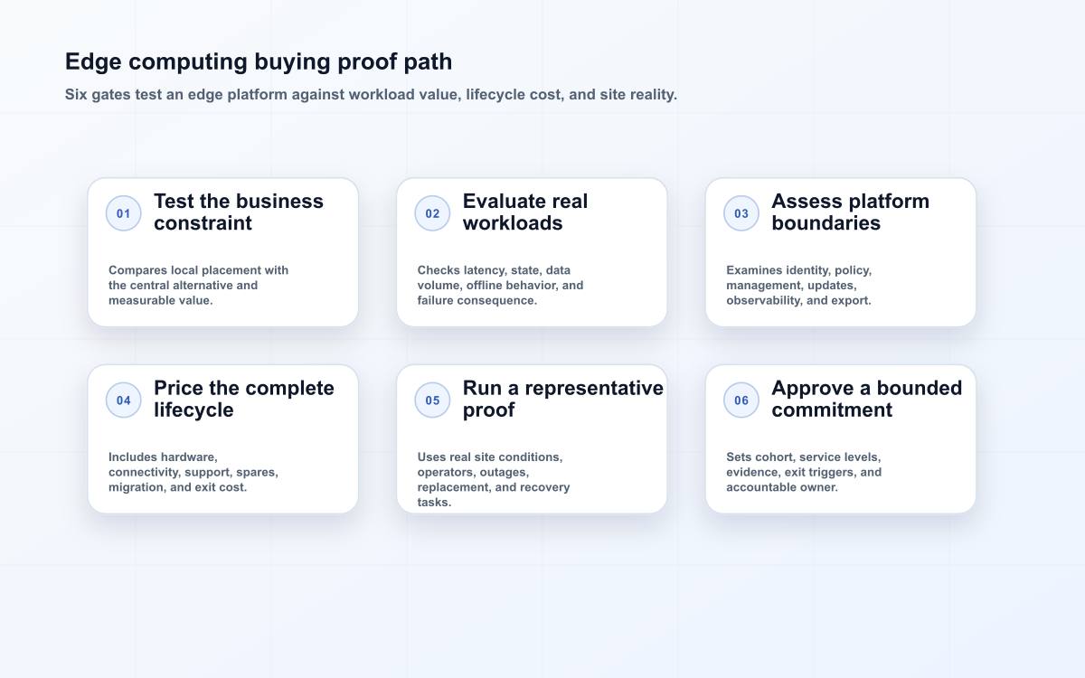 Edge computing buying proof path