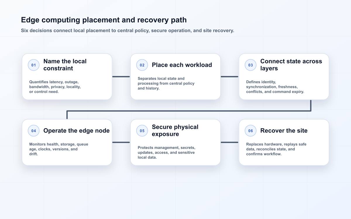 Edge computing placement and recovery path