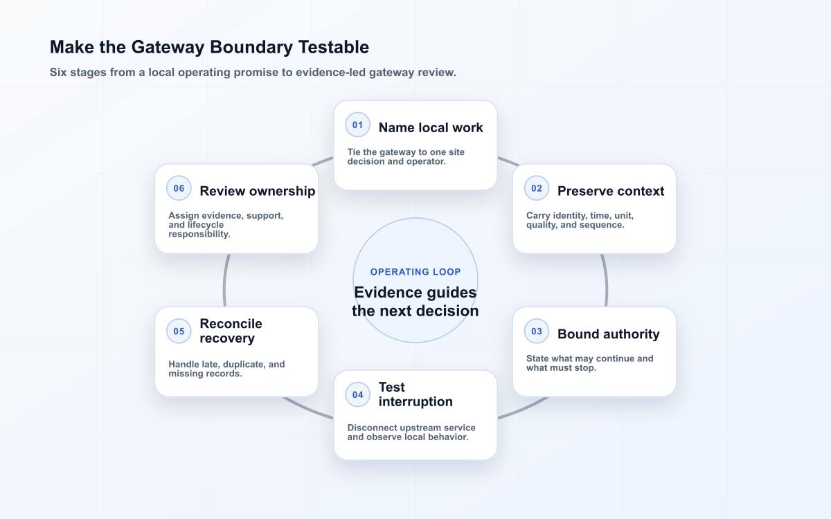 Make the Gateway Boundary Testable