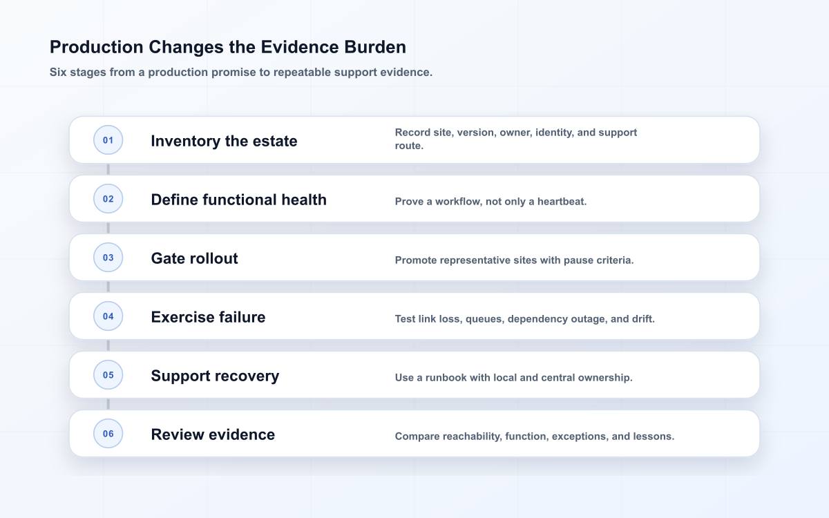 Production Changes the Evidence Burden