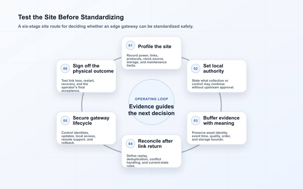 Test the Site Before Standardizing