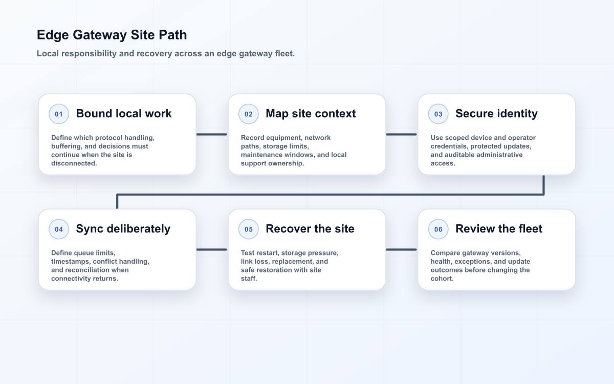 Edge Gateway Site Path