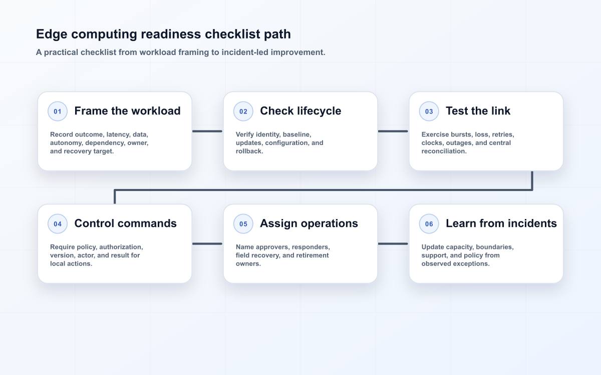 Edge computing readiness checklist path