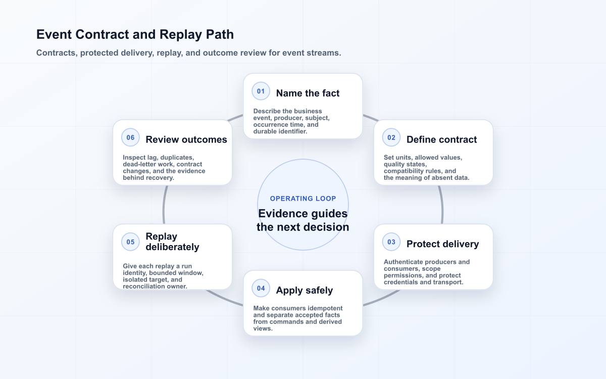 Event Contract and Replay Path