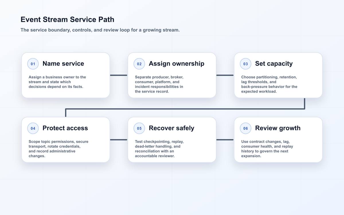 Event Stream Service Path