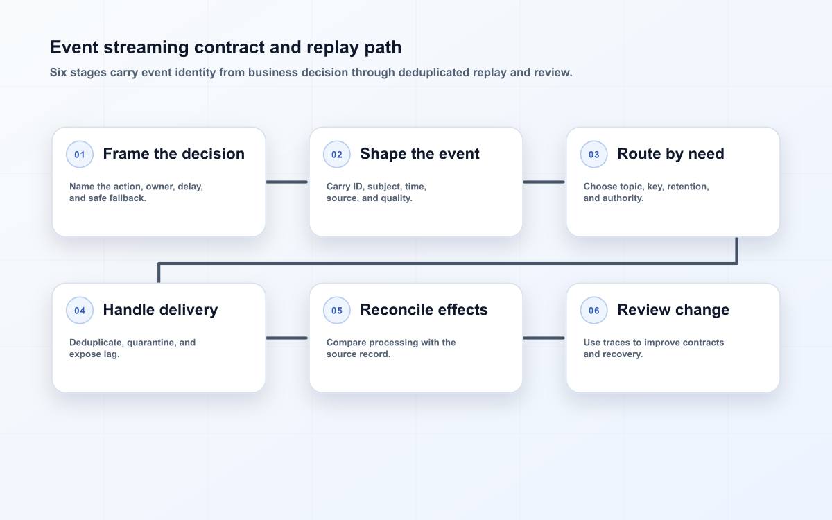 event streaming for connected systems operating path showing six controlled stages from decision to review.