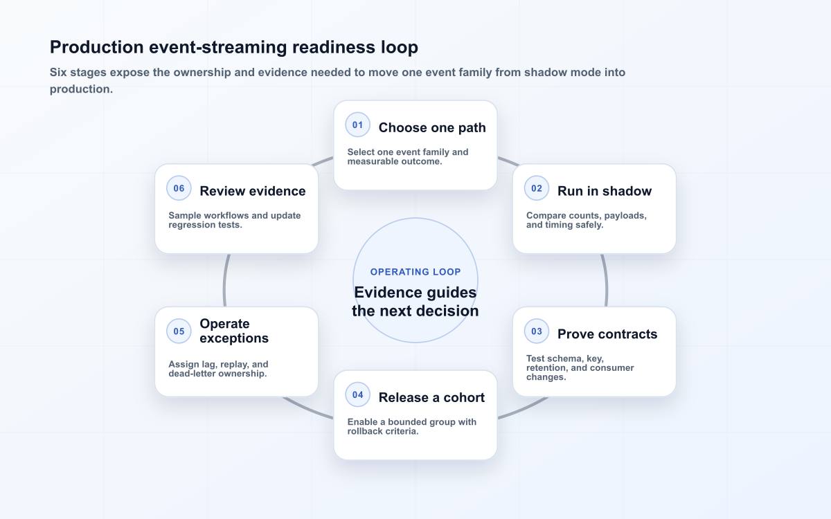 Production event-streaming readiness loop