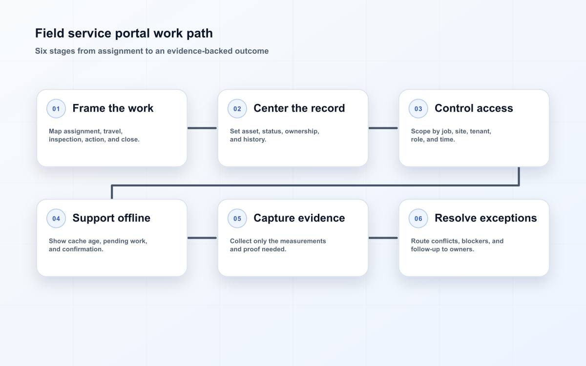 Field service portal work path