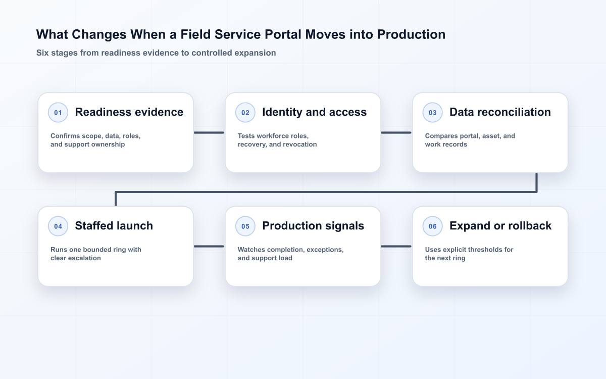 What Changes When a Field Service Portal Moves into Production