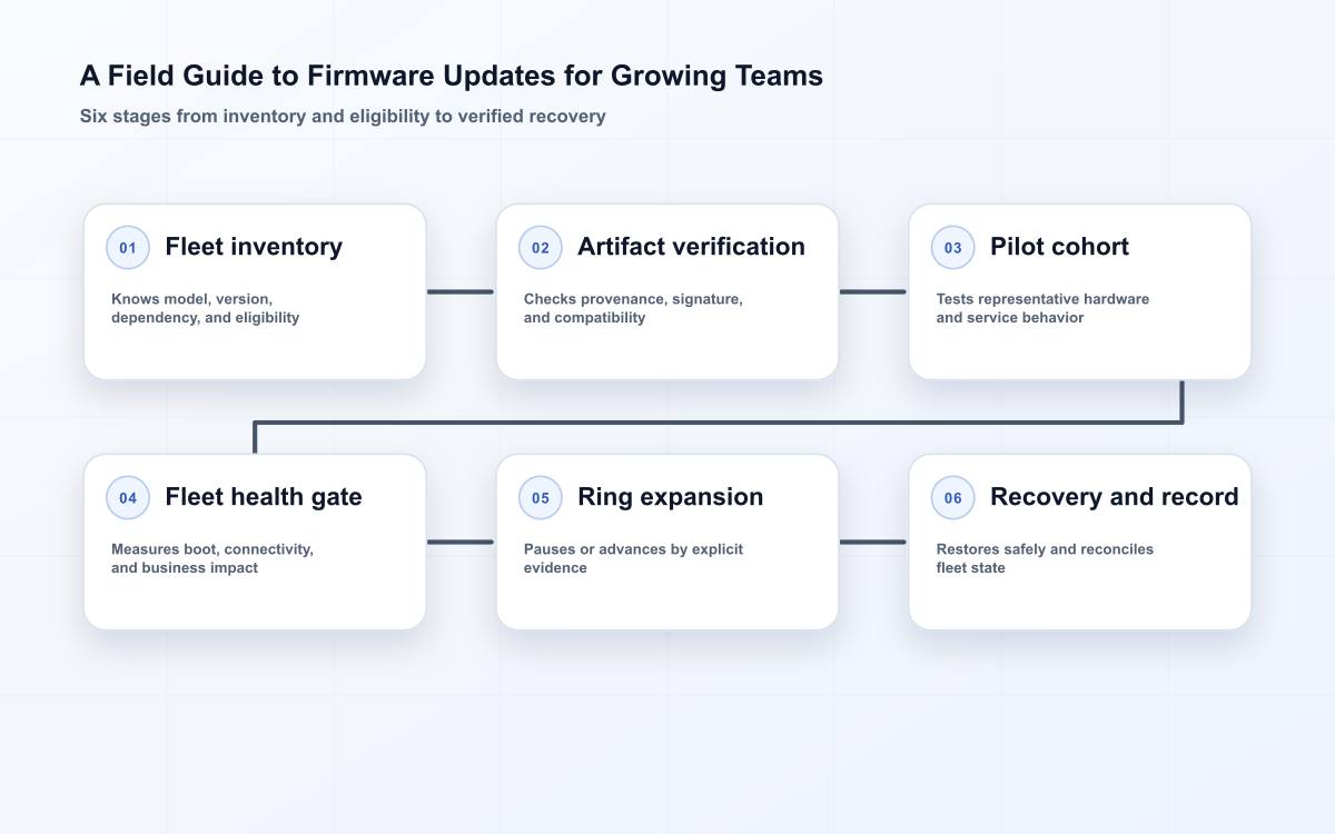 A Field Guide to Firmware Updates for Growing Teams
