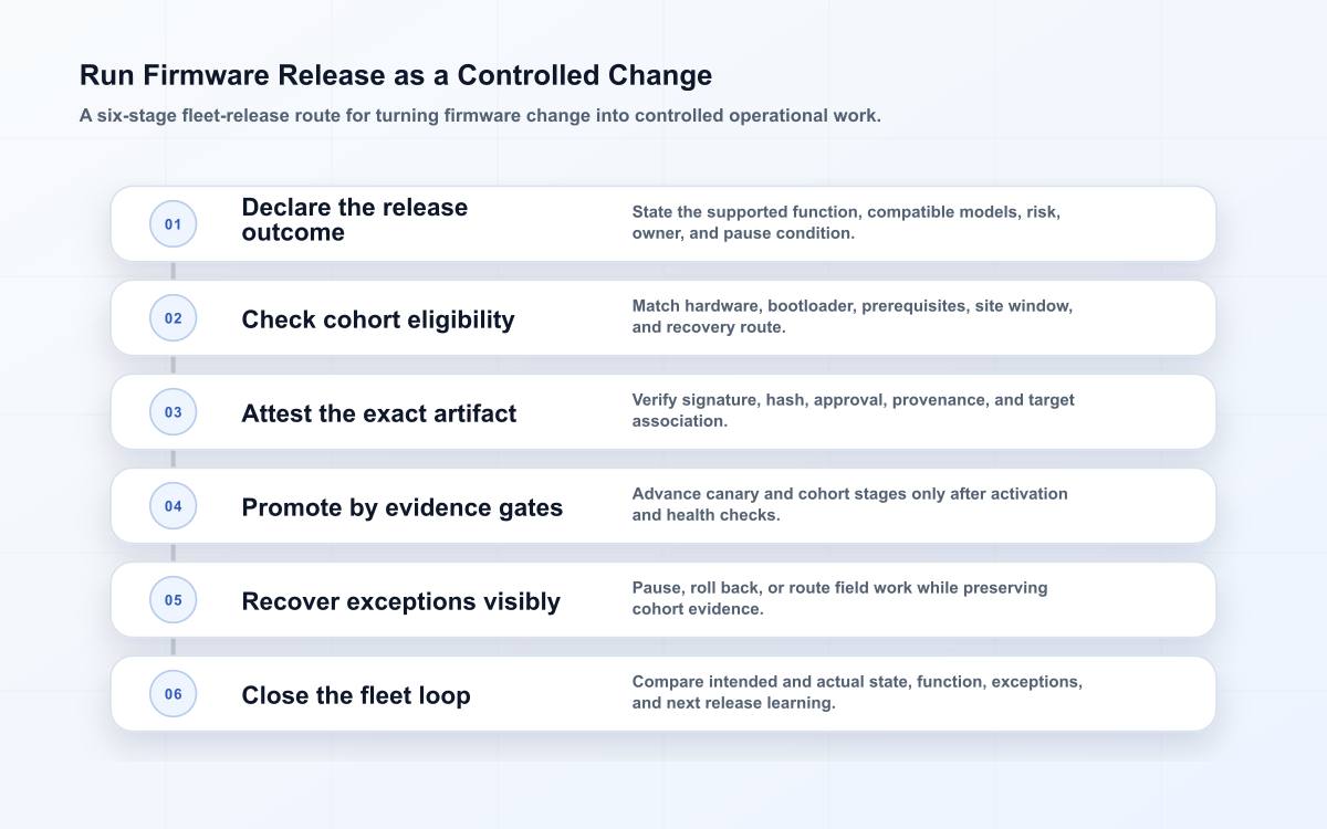 Run Firmware Release as a Controlled Change