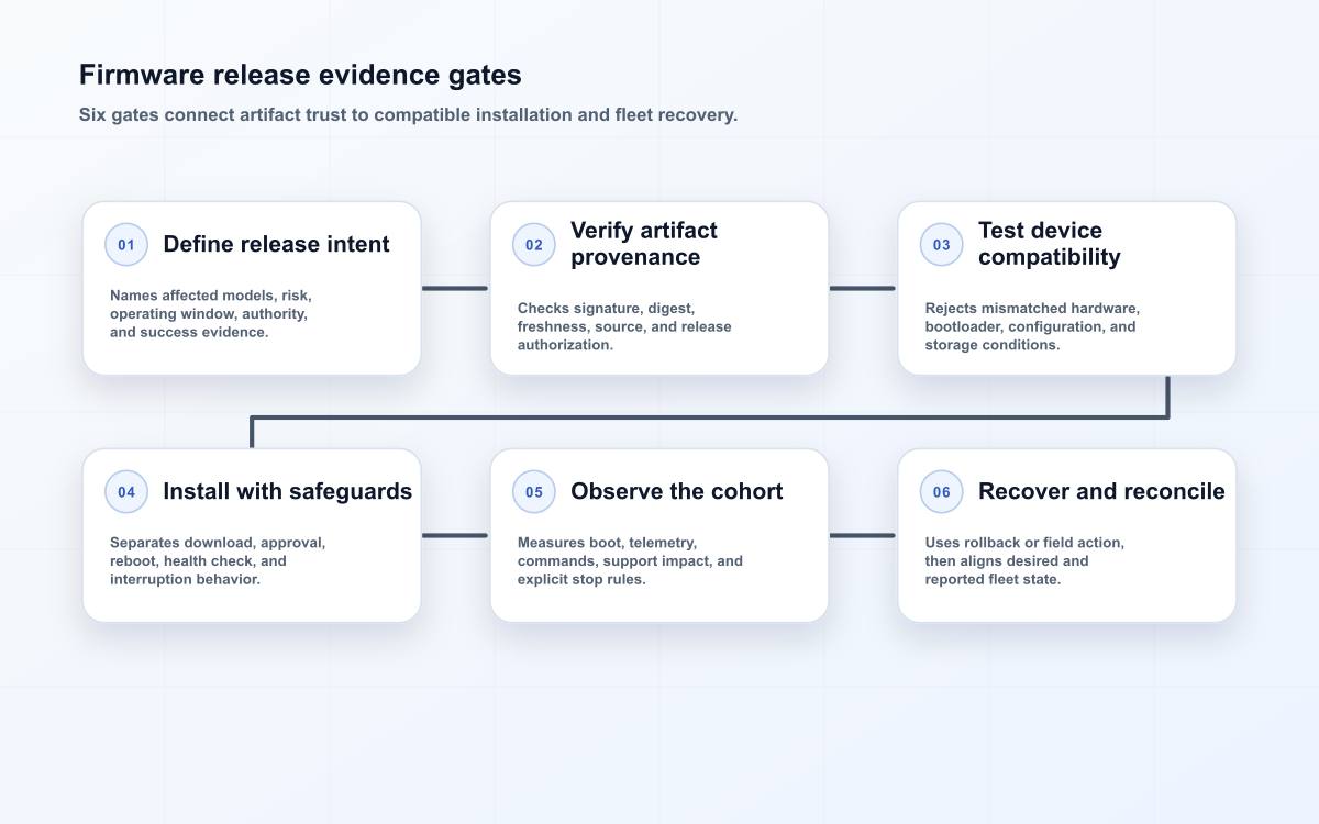 Firmware release evidence gates