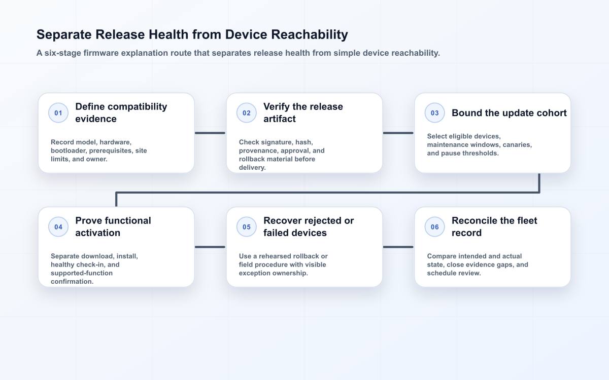 Separate Release Health from Device Reachability
