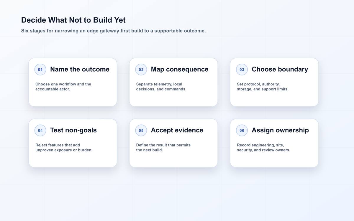 Decide What Not to Build Yet