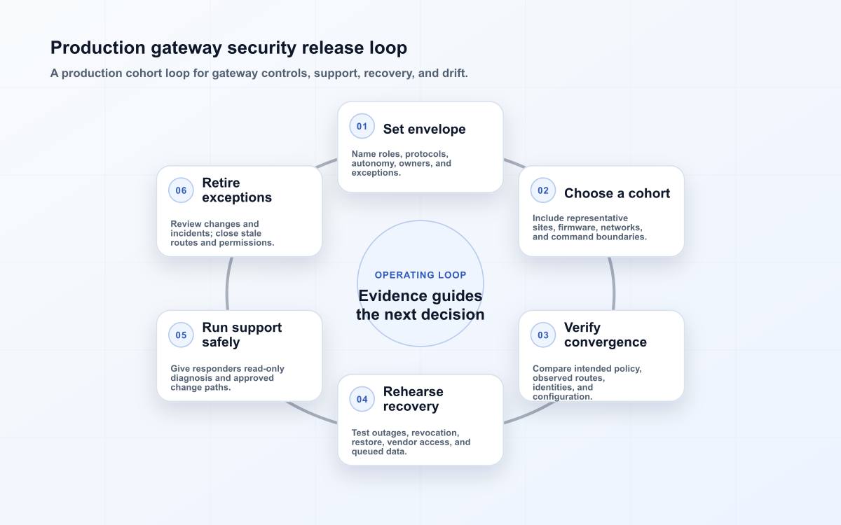 Production gateway security release loop