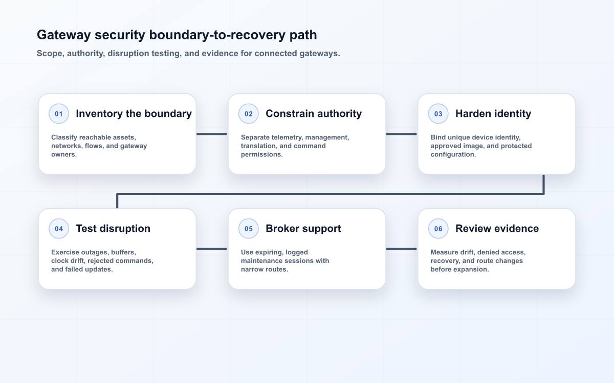 Gateway security boundary-to-recovery path