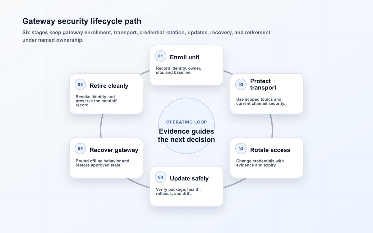 gateway security for growing teams operating path showing six controlled stages from decision to review.