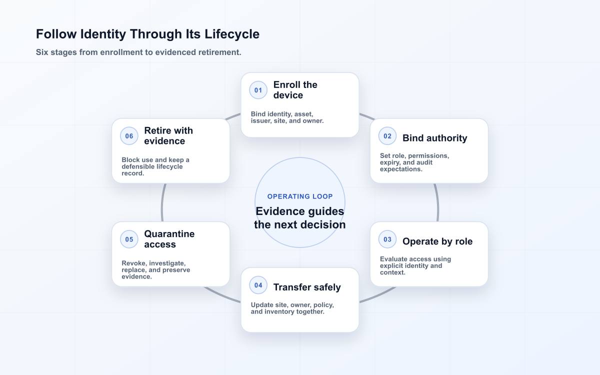 Follow Identity Through Its Lifecycle