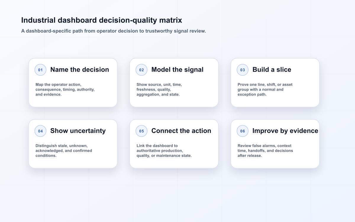 Industrial dashboard decision-quality matrix