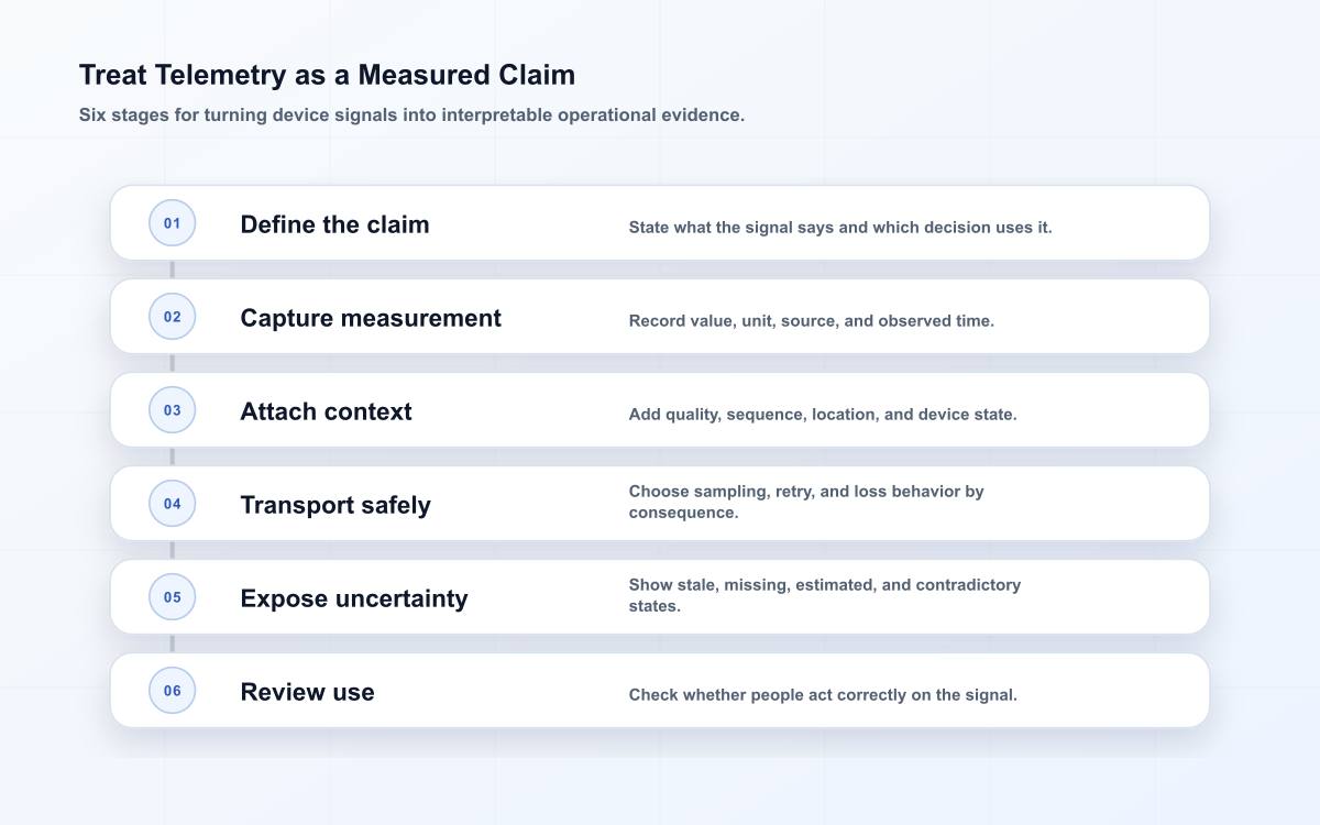 Treat Telemetry as a Measured Claim