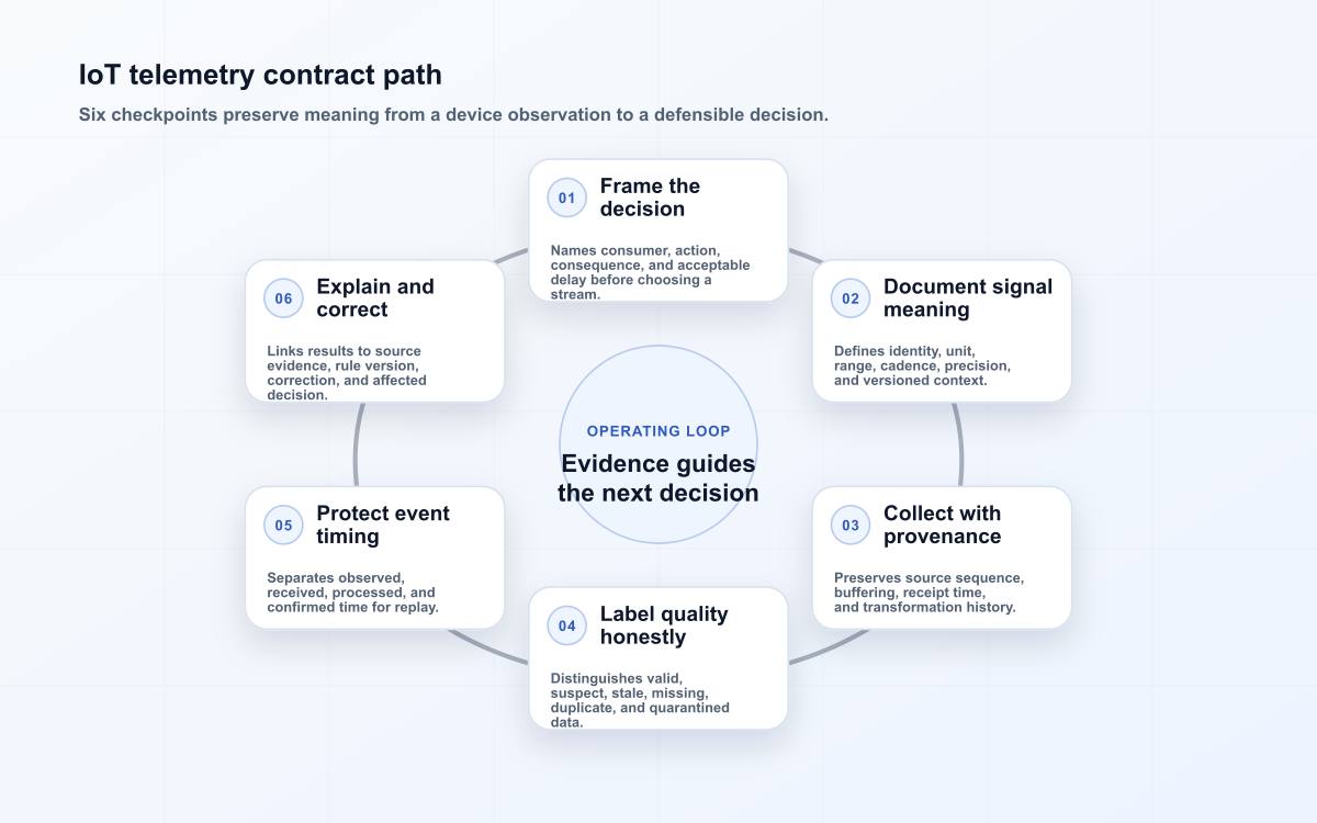 IoT telemetry contract path