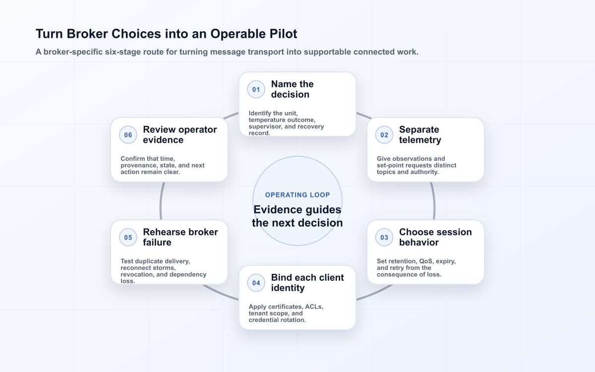Turn Broker Choices into an Operable Pilot